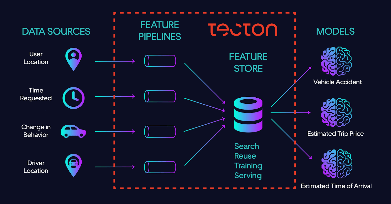ML Platform & Feature Store